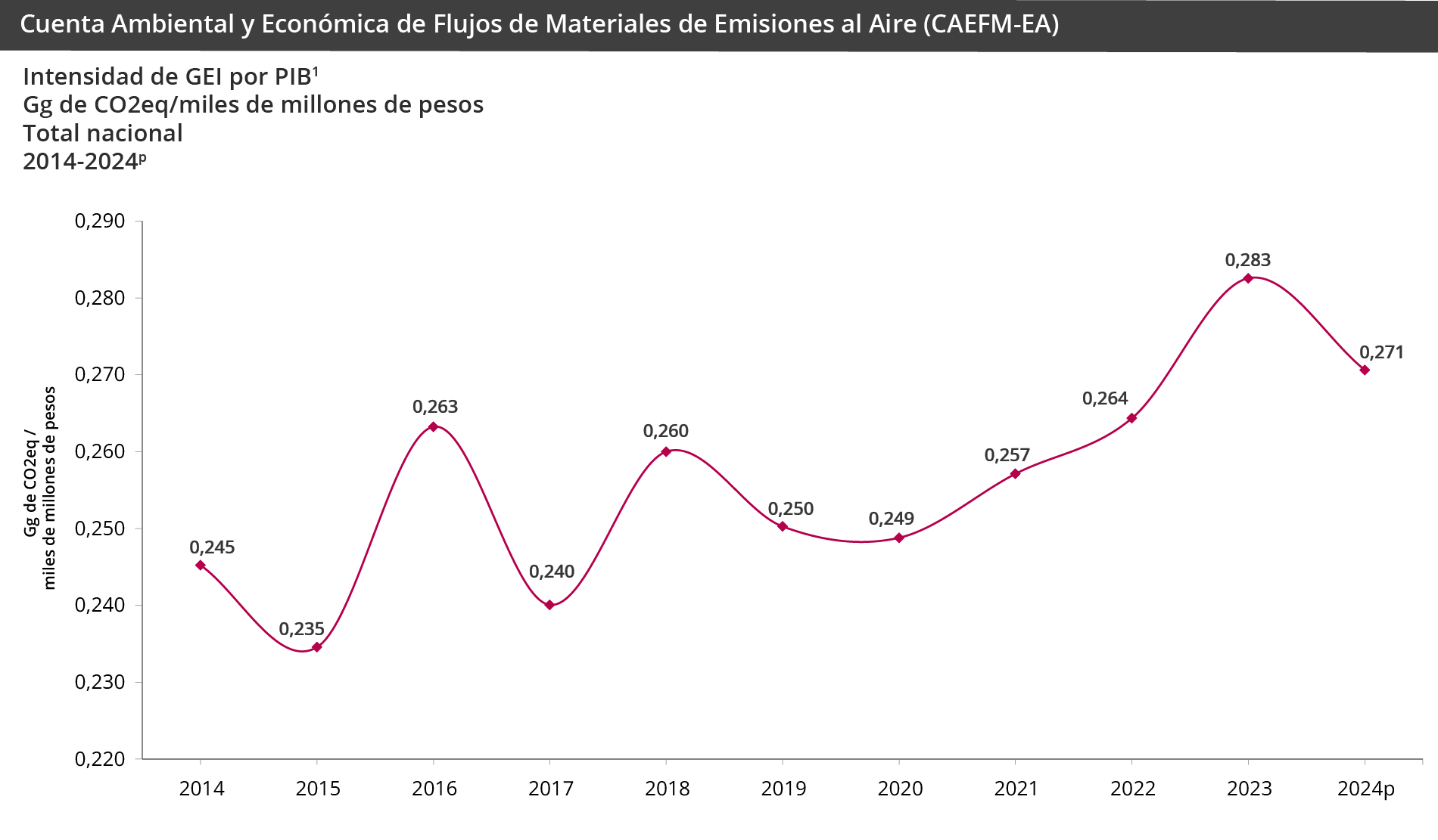 Gráfica Cuenta Ambiental y Económica de Flujos de Materiales de Emisiones al Aire (CAEFM-EA) GráficaCuenta Ambiental y Económica de Flujos de Materiales de Emisiones al Aire (CAEFM-EA)