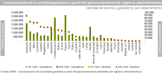 Gráfica Aprovechamiento estadístico RUV Caracterización de la actividad ganadera