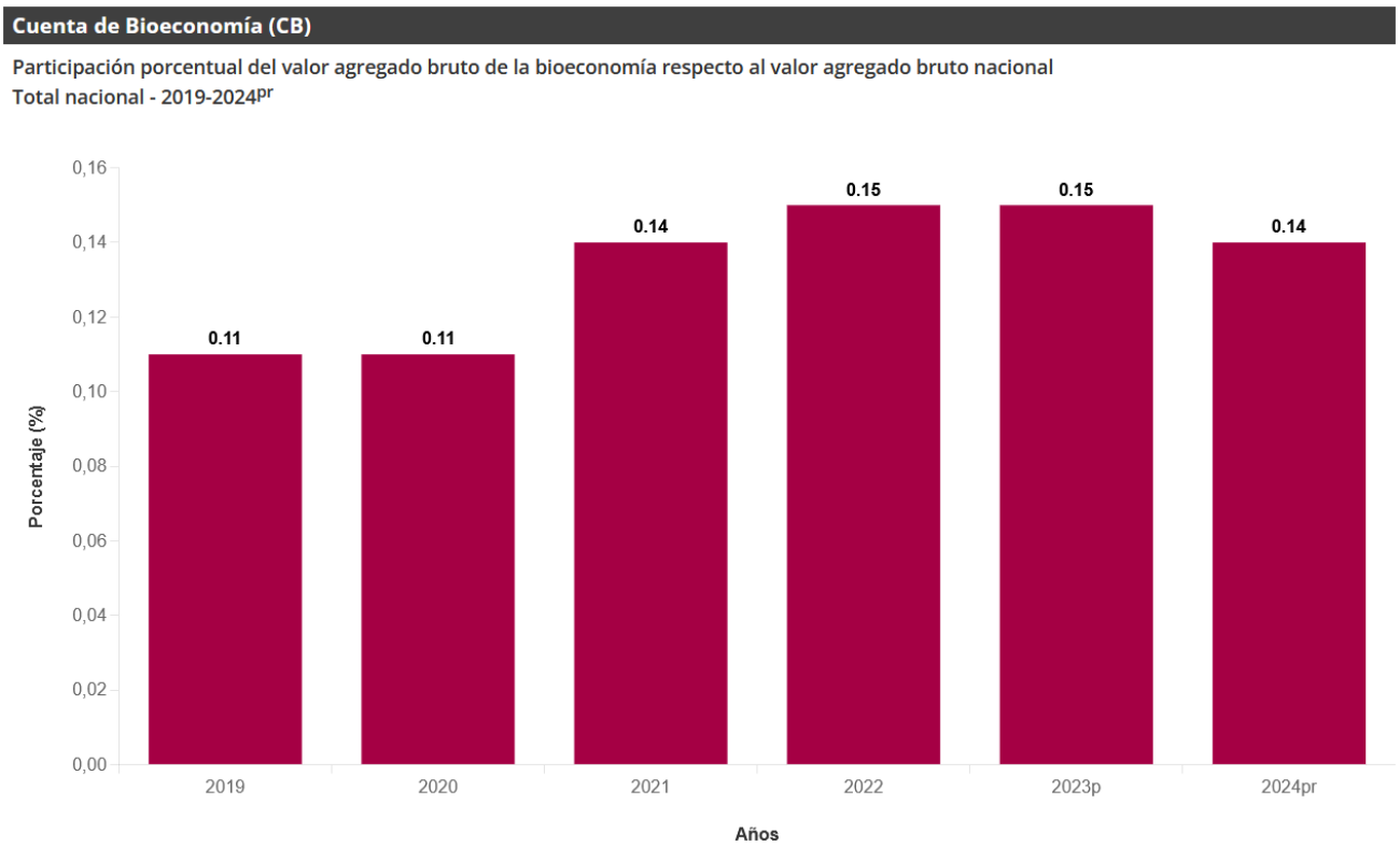 Gráfica Cuenta de Bioeconomía (CB) Gráfica Cuenta de Bioeconomía (CB)