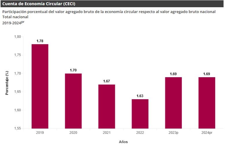 Gráfica Cuenta de Bioeconomía (CB)