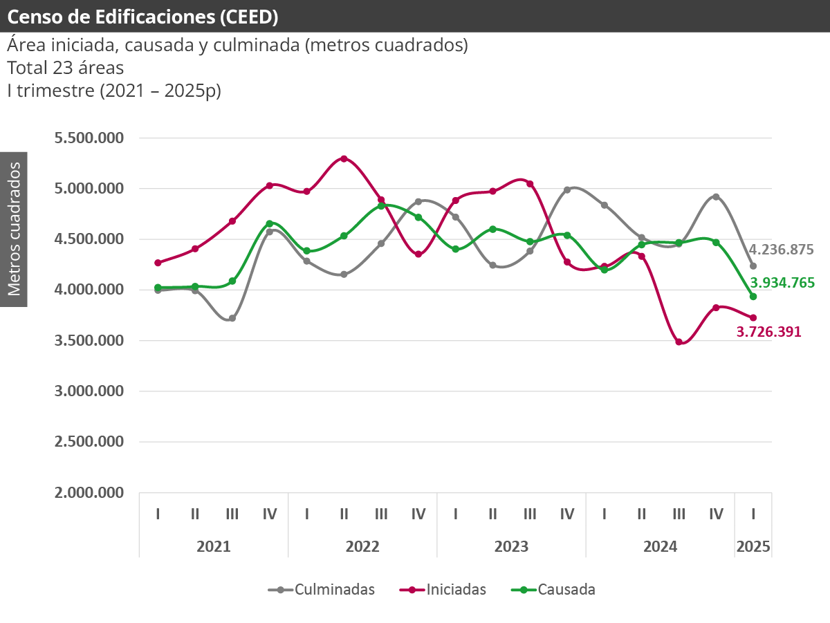 Censo de edificaciones (CEED)