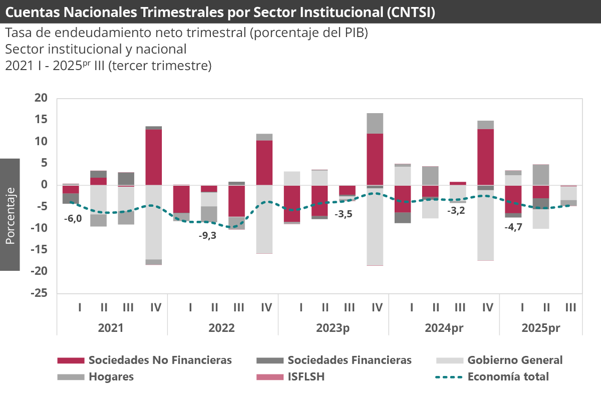 Tasa de endeudamiento neto trimestral por sector institucional (porcentaje del PIB1)Total nacional