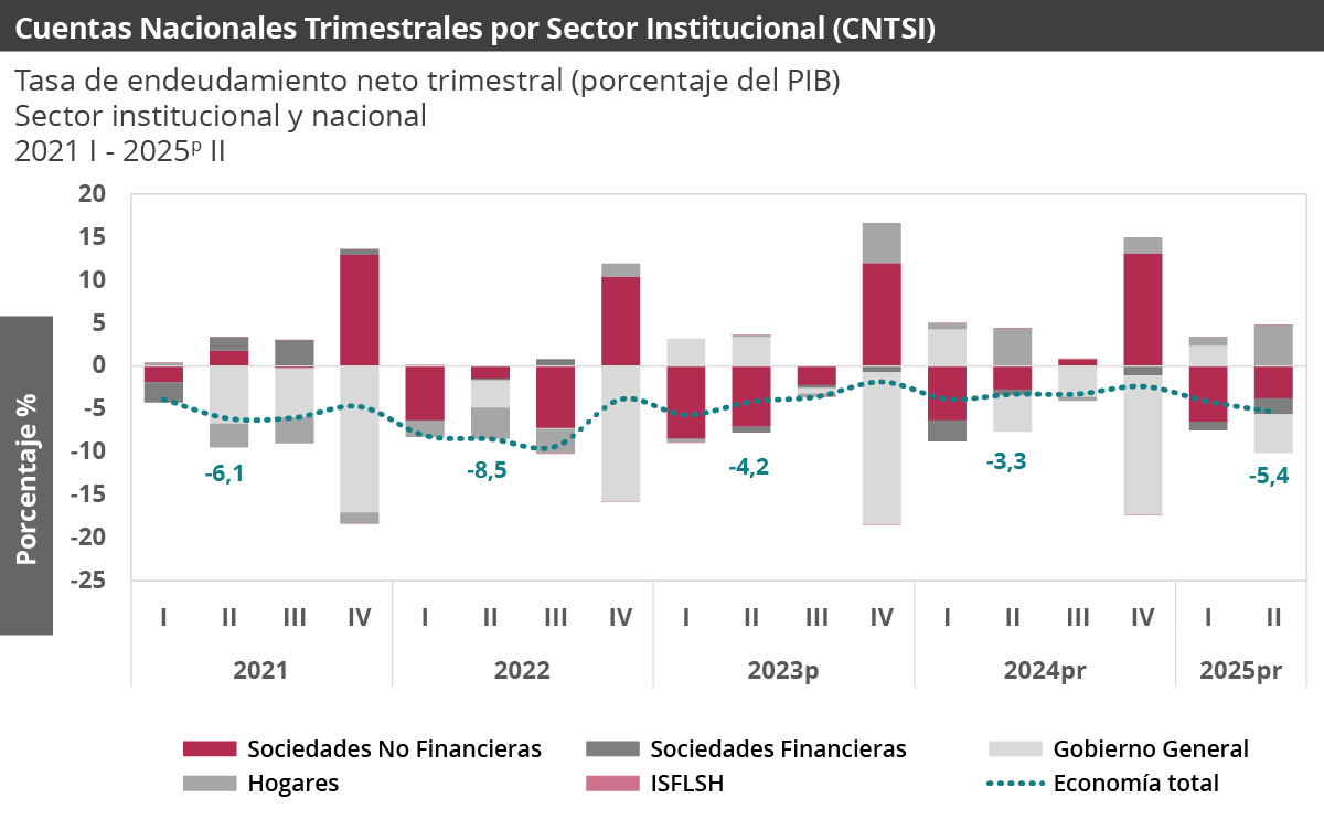 Tasa de endeudamiento neto trimestral por sector institucional (porcentaje del PIB1)Total nacional