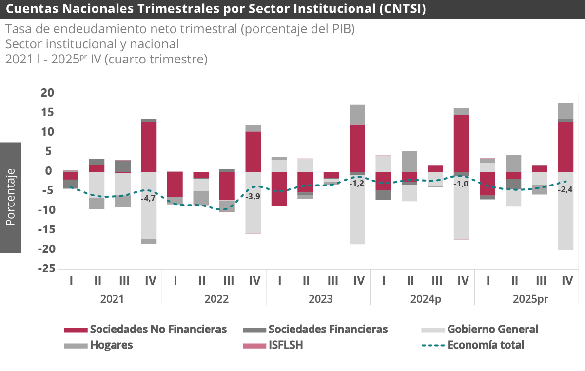 Tasa de endeudamiento neto trimestral por sector institucional (porcentaje del PIB1)Total nacional