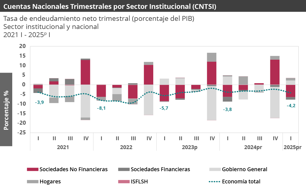 Gráfica Cuentas Nacionales Trimestrales por Sector Institucional (CNTSI)