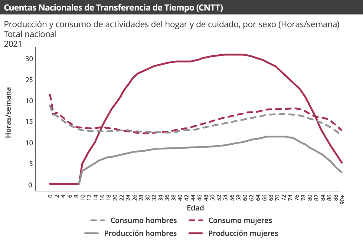Gráfica Cuentas Nacionales de Transferencias (CNT)