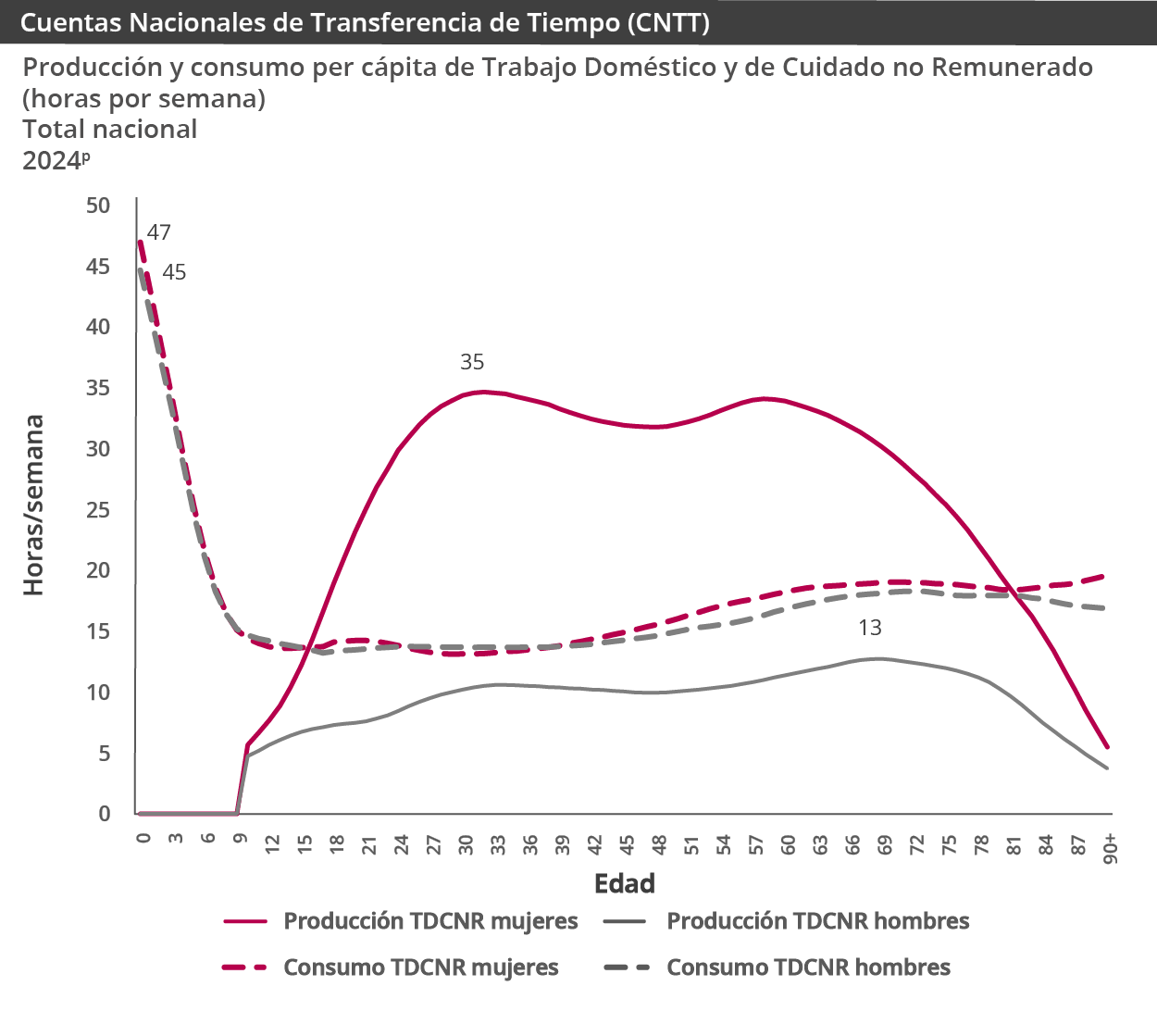 Gráfica Cuentas Nacionales de Transferencias (CNT)