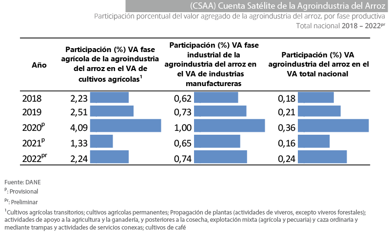 Gráfica Cuenta Satélite de la Agroindustria Avícola (CSAAV)