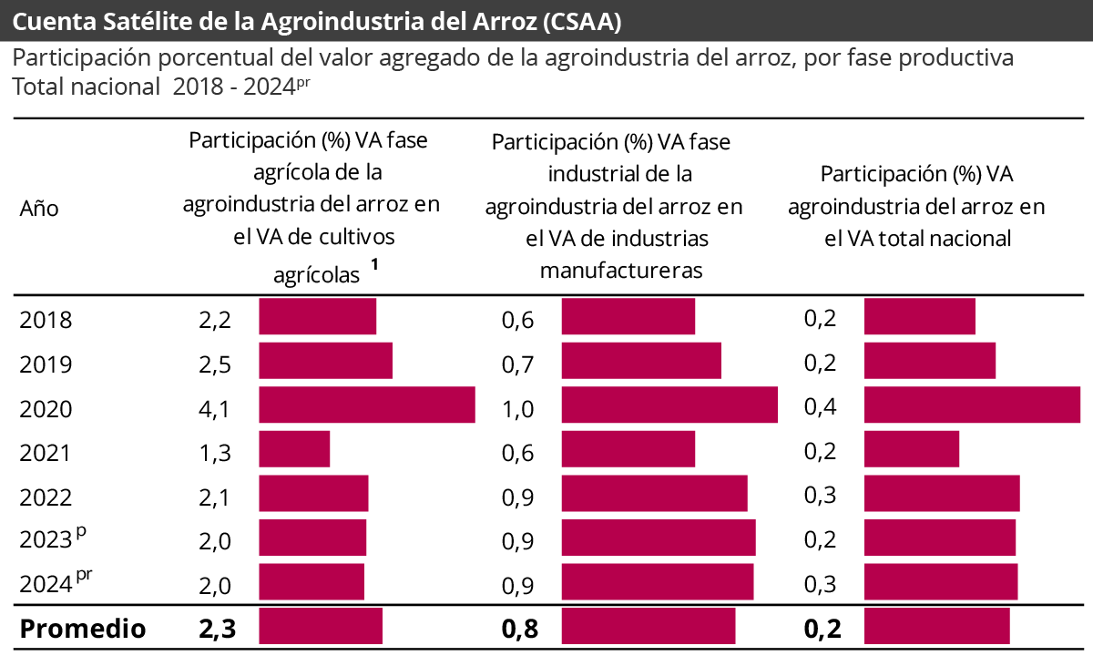Gráfica Cuenta Satélite de la Agroindustria Avícola (CSAAV)
