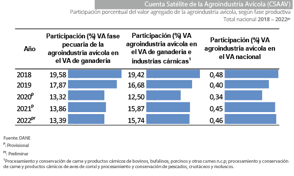 Gráfica Cuenta Satélite de la Agroindustria Avícola (CSAAV)