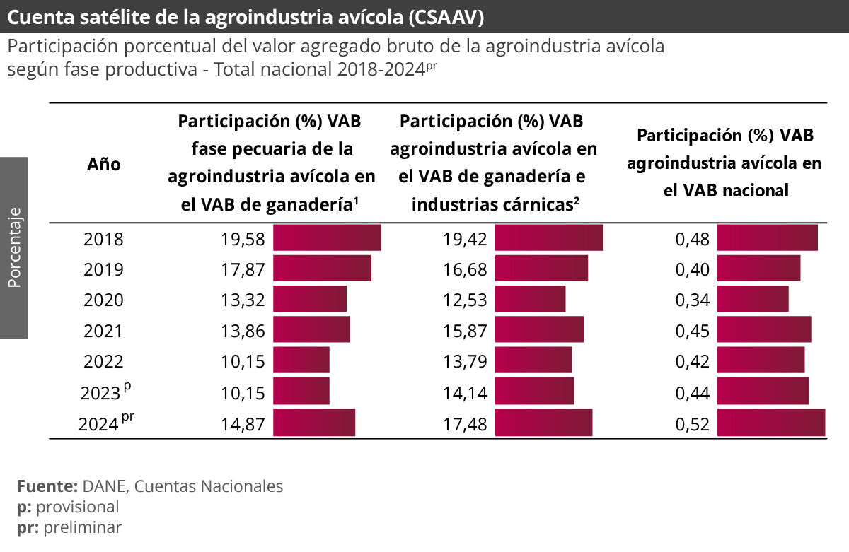 Gráfica Cuenta Satélite de la Agroindustria Avícola (CSAAV) Gráfica Cuenta Satélite de la Agroindustria Avícola (CSAAV)