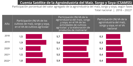 Gráfica Cuenta Satélite de la Agroindustria del Maíz, Sorgo y Soya (CSAMSS)