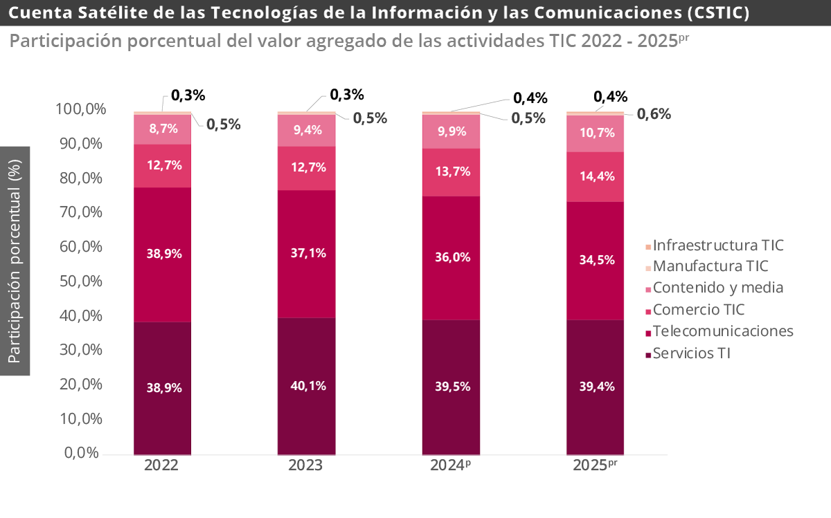 Gráfica Cuenta Satélite de las Tecnologías de la Información y las Comunicaciones -TIC-