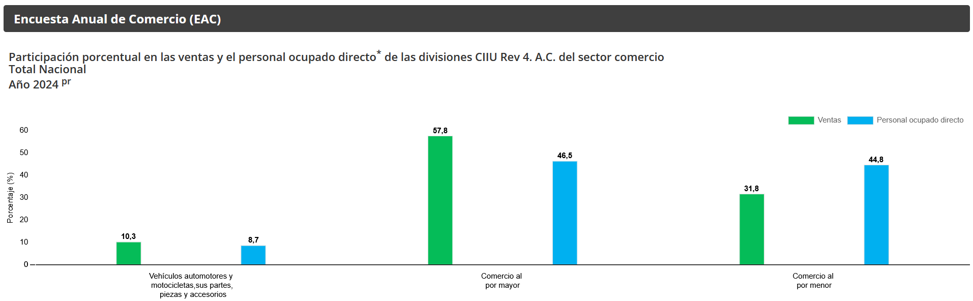 Gráfica Encuesta Anual de Comercio (EAC)