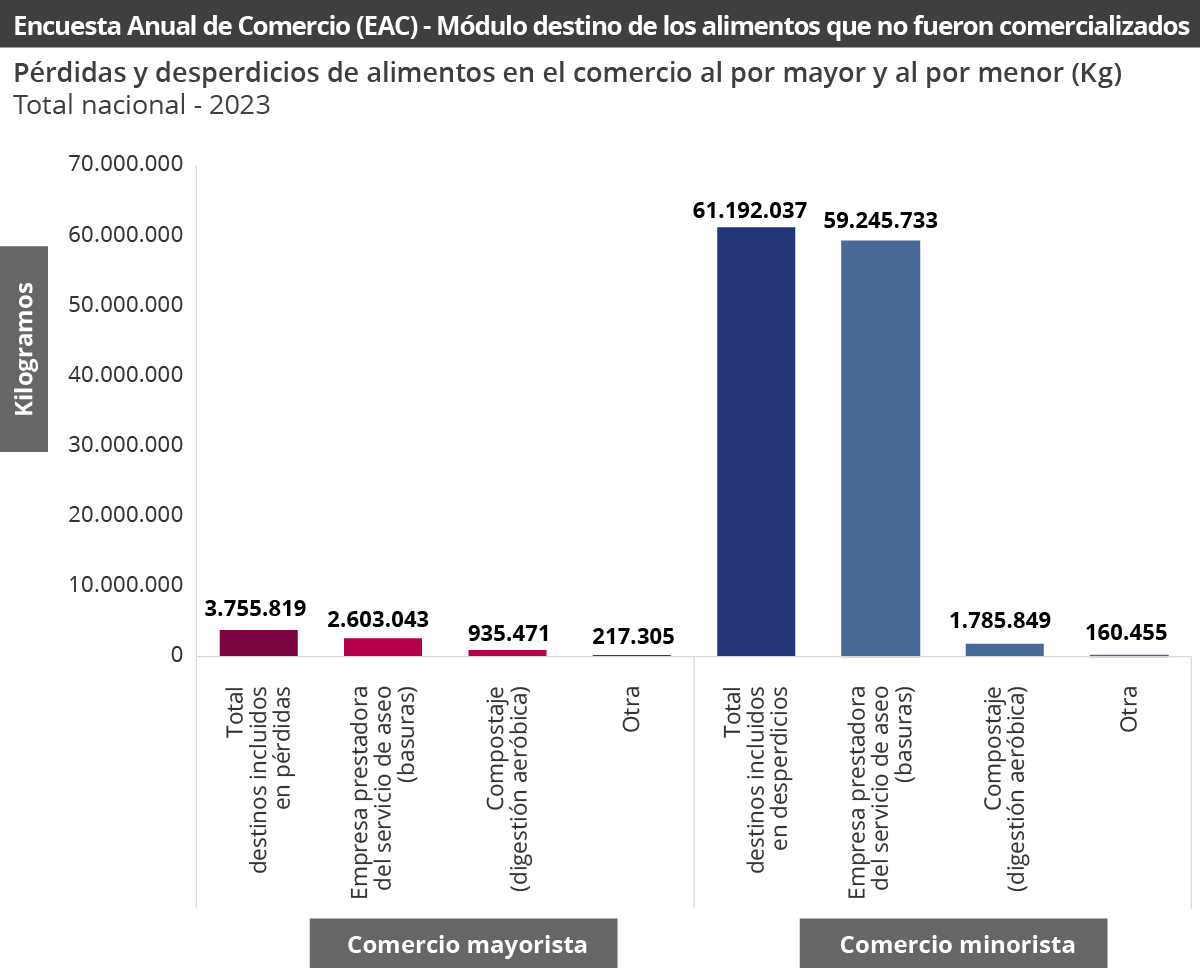 Gráfica Pérdidas y desperdicios de alimentos en el comercio al por mayor y al por menor (Kg)