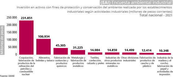 Gráfica Encuesta ambiental industrial (EAI)