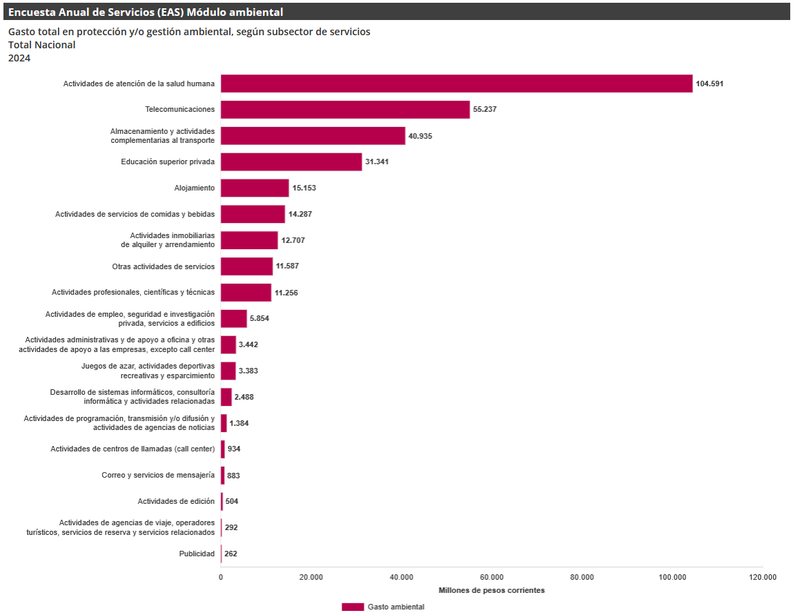 Gráfica Encuesta Anual de Servicios (EAS) Módulo ambiental Gráfica Encuesta Anual de Servicios (EAS) Módulo ambiental