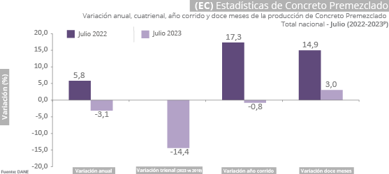 Gráfica Estadísticas de concreto premezclado (EC)