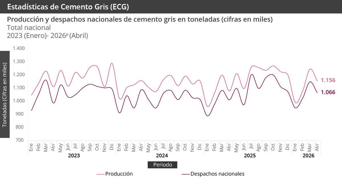 Producción y despachos nacionales de cemento gris en toneladas (cifras en miles)