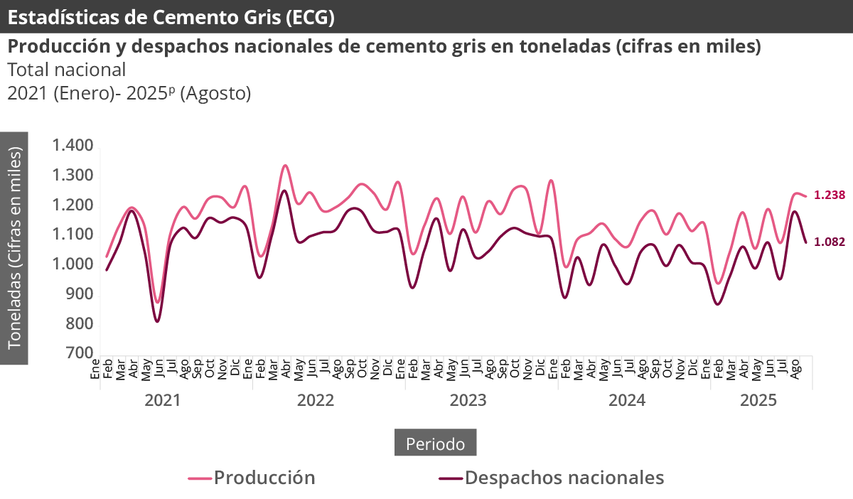 Gráfica Estadísticas de cemento gris (ECG) -agosto 2025
