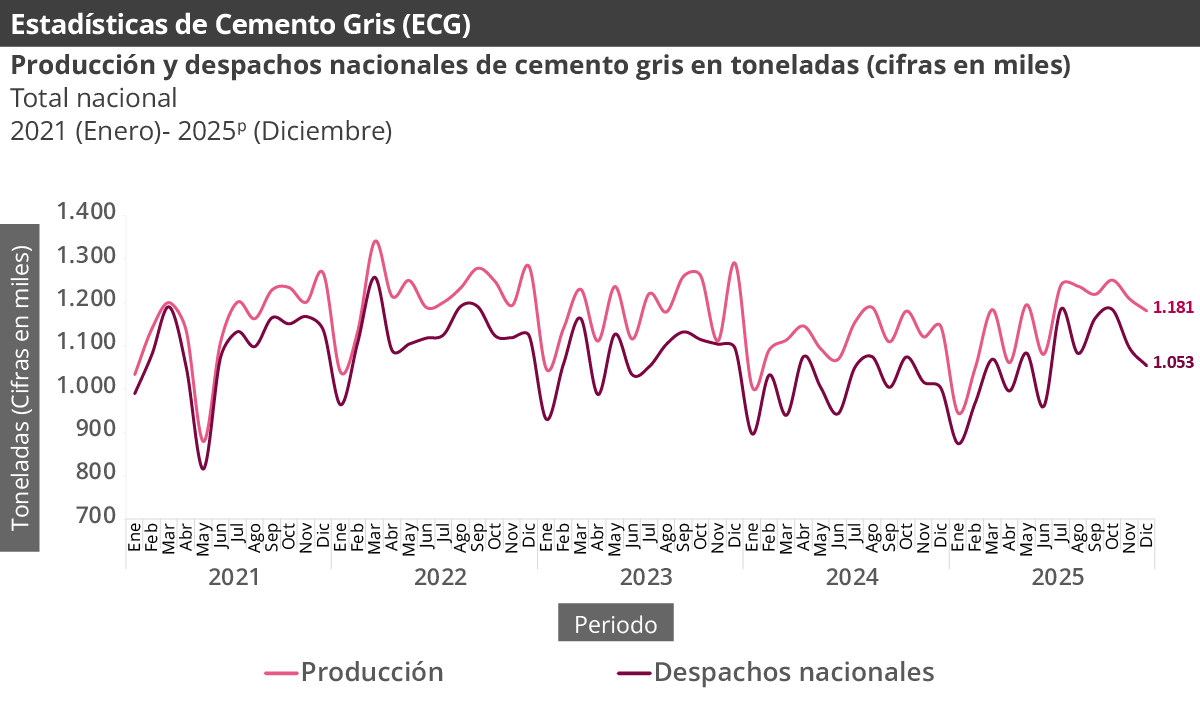 Producción y despachos nacionales de cemento gris en toneladas (cifras en miles)