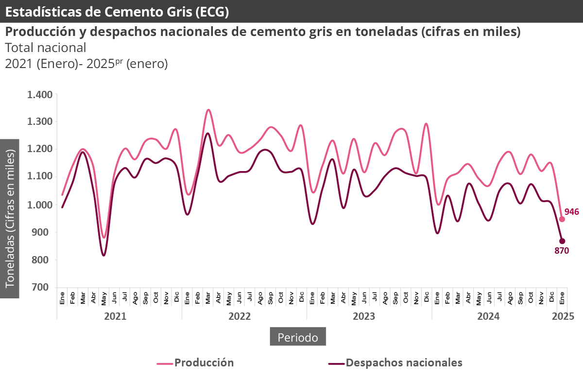 Gráfica Estadísticas de cemento gris (ECG) - Enero 2025