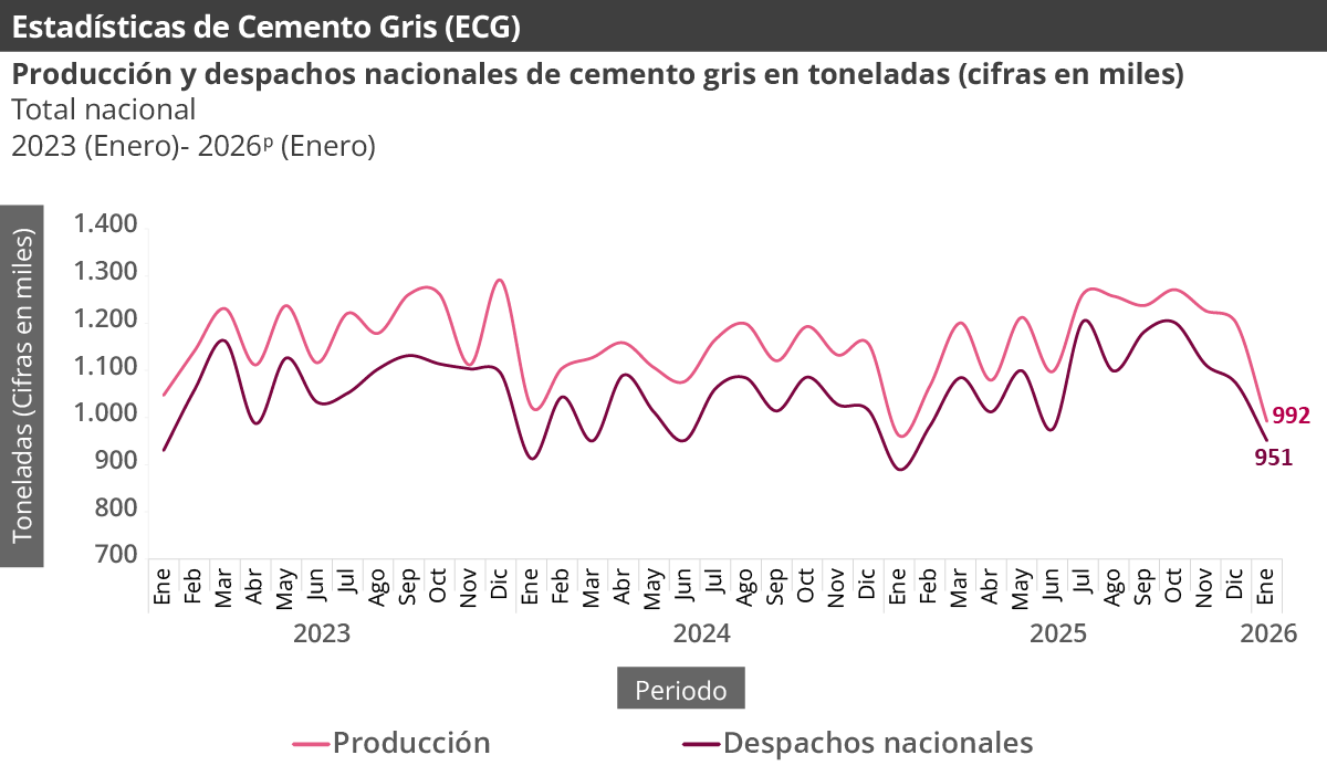Producción y despachos nacionales de cemento gris en toneladas (cifras en miles)