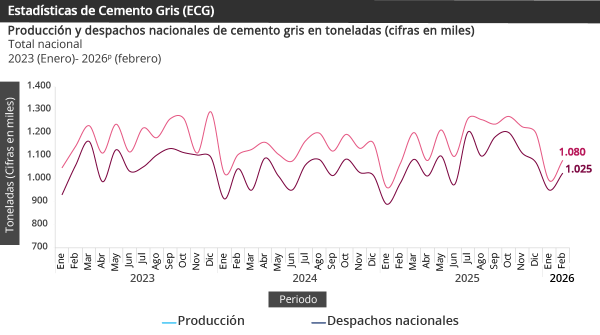 Producción y despachos nacionales de cemento gris en toneladas Producción y despachos nacionales de cemento gris en toneladas (cifras en miles)