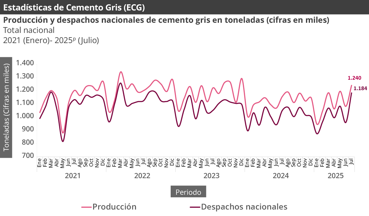 Gráfica Estadísticas de cemento gris (ECG) -julio 2025