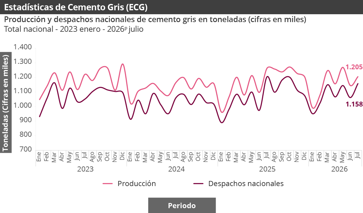 Producción y despachos nacionales de cemento gris en toneladas Producción y despachos nacionales de cemento gris en toneladas (cifras en miles)