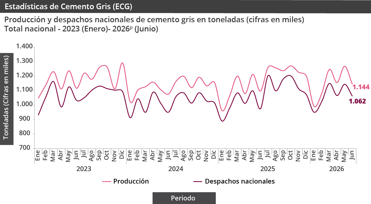 Producción y despachos nacionales de cemento gris en toneladas Producción y despachos nacionales de cemento gris en toneladas (cifras en miles)