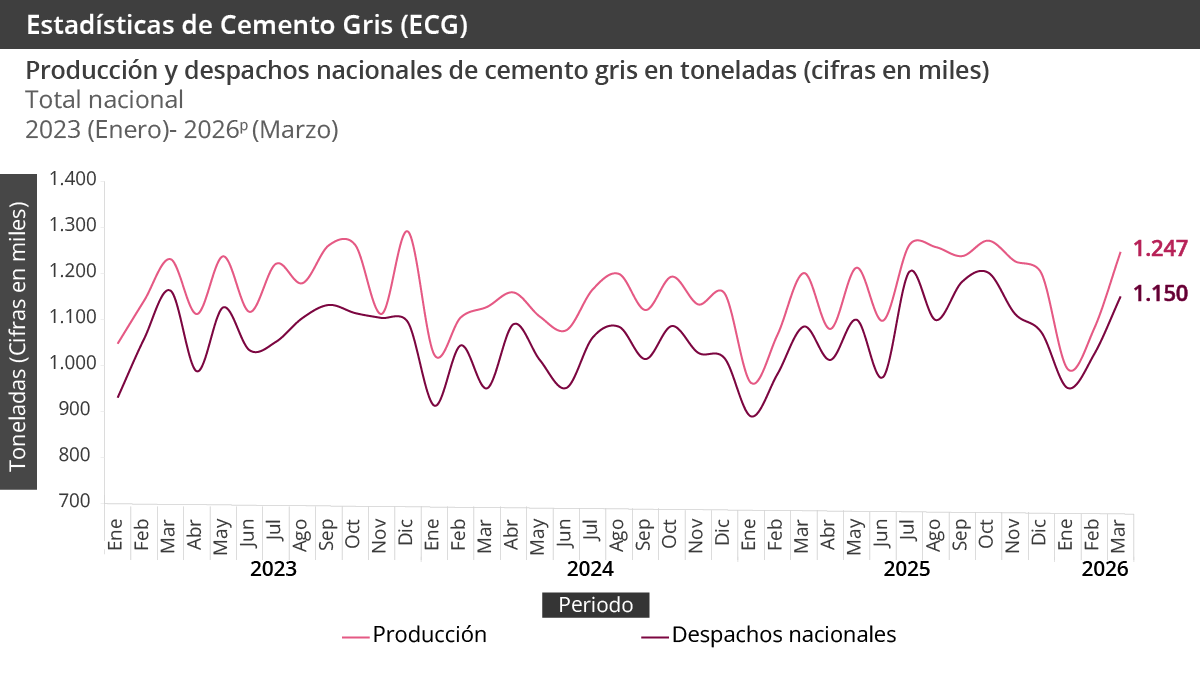 Producción y despachos nacionales de cemento gris en toneladas (cifras en miles)