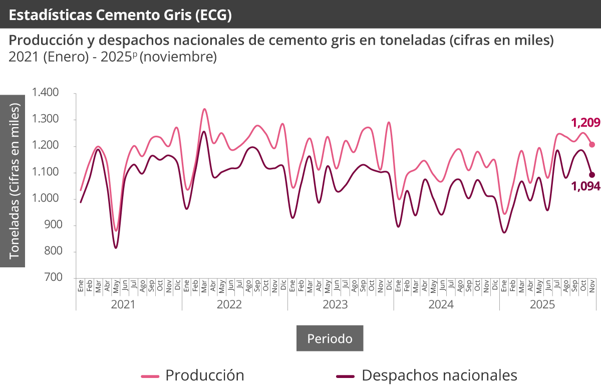 Producción y despachos nacionales de cemento gris en toneladas (cifras en miles)