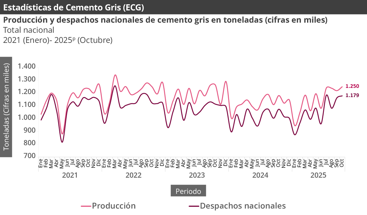 Gráfica Estadísticas de cemento gris (ECG)
