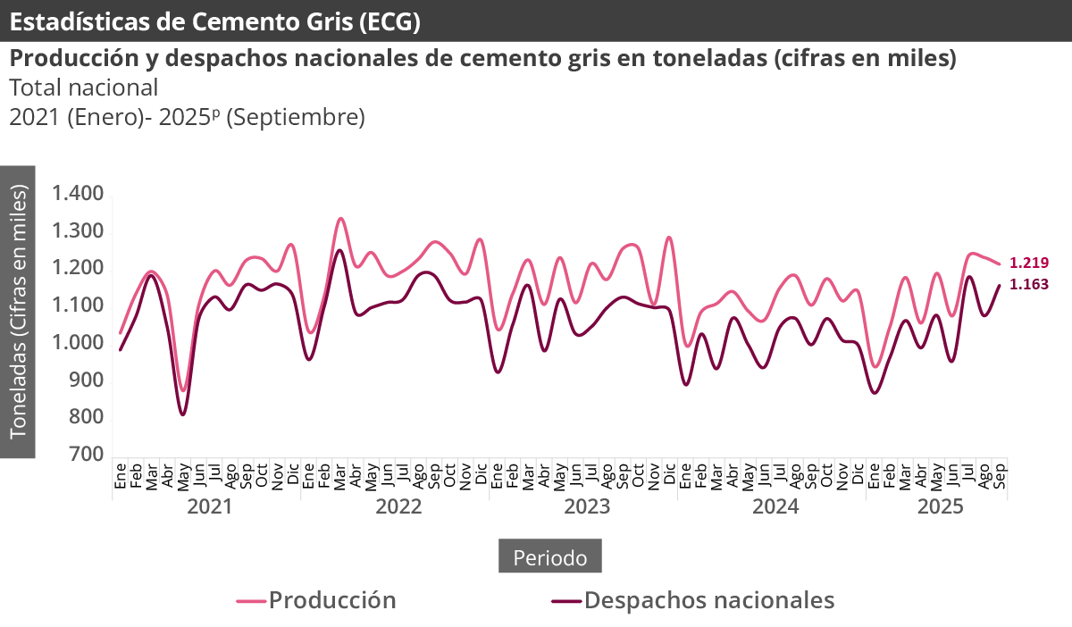 Gráfica Estadísticas de cemento gris (ECG)