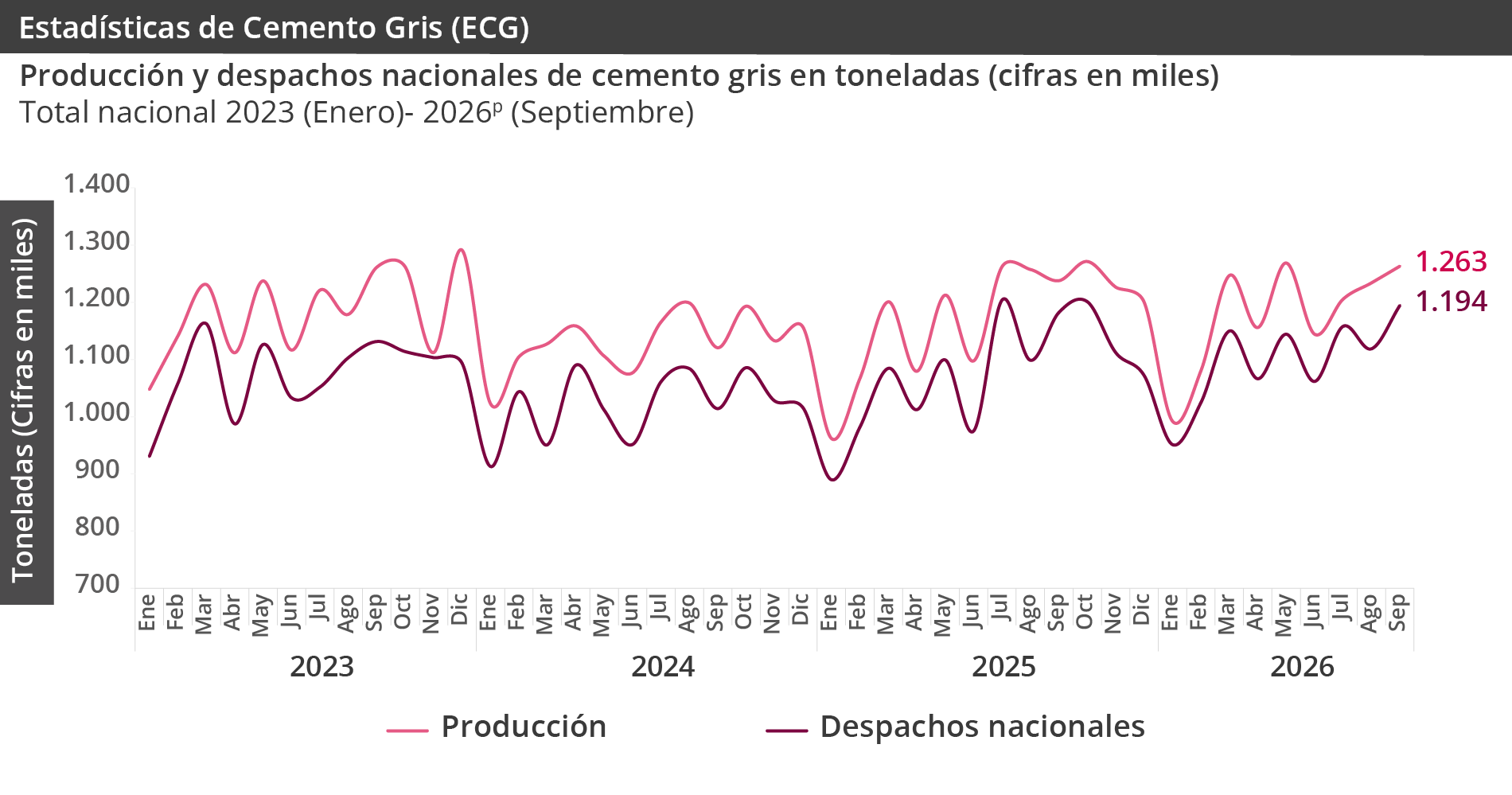 Producción y despachos nacionales de cemento gris en toneladas Producción y despachos nacionales de cemento gris en toneladas (cifras en miles)