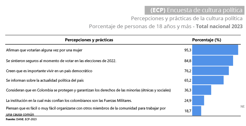 Gráfica Encuesta de cultura política (ECP)  2023