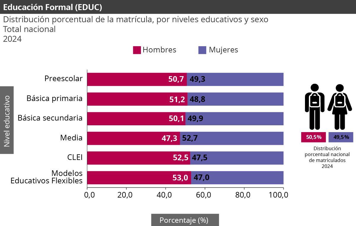 Gráfica EDUC 