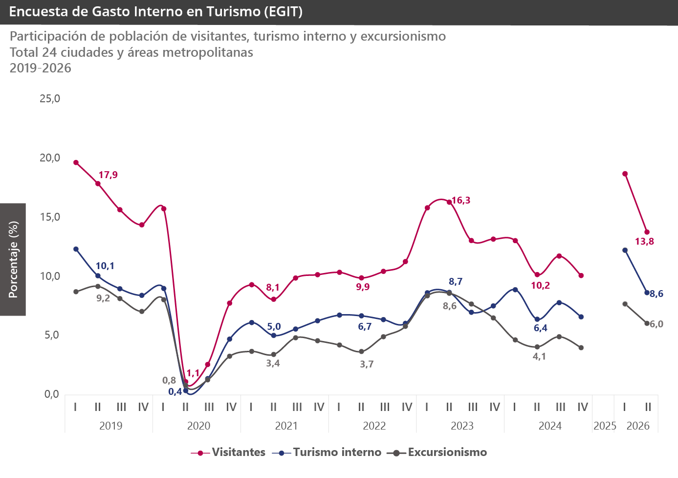 Participación de población de visitantes, turismo interno y excursionismo