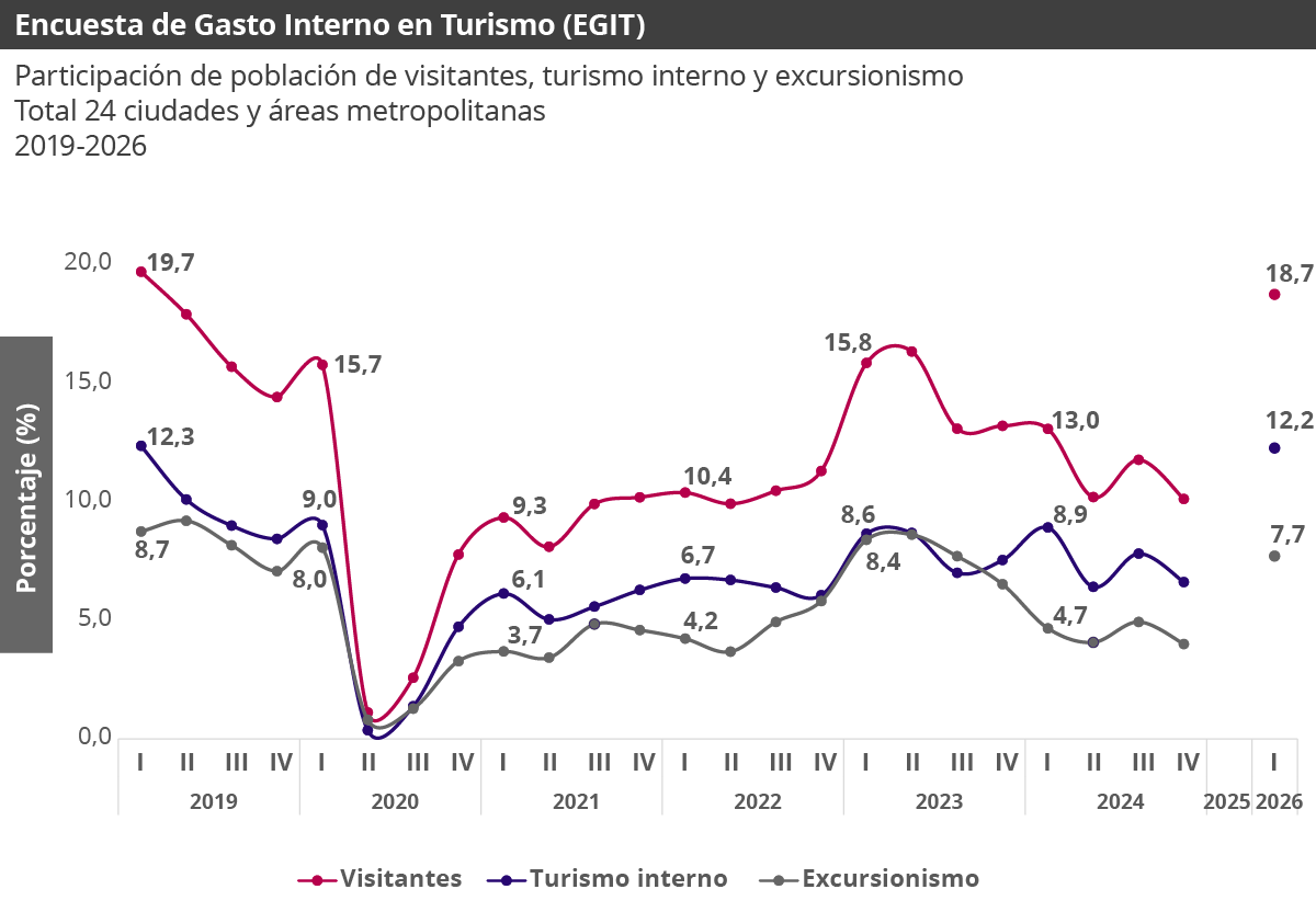 Participación de población de visitantes, turismo interno y excursionismo