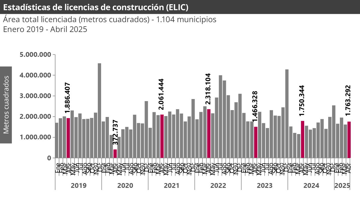 Estadísticas de Licencias de Construcción -ELIC-marzo 2025