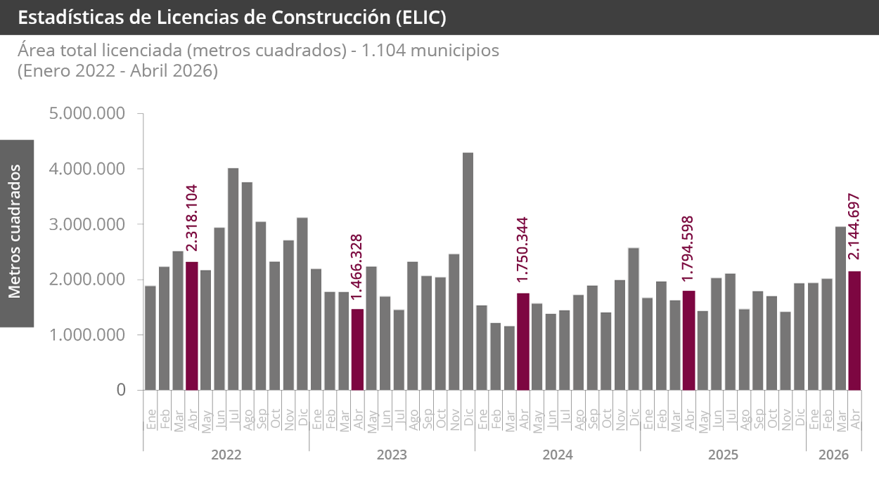 Estadísticas de Licencias de Construcción (ELIC)