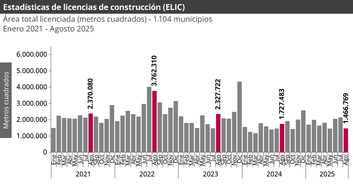 Estadísticas de Licencias de Construcción -ELIC-agosto 2025