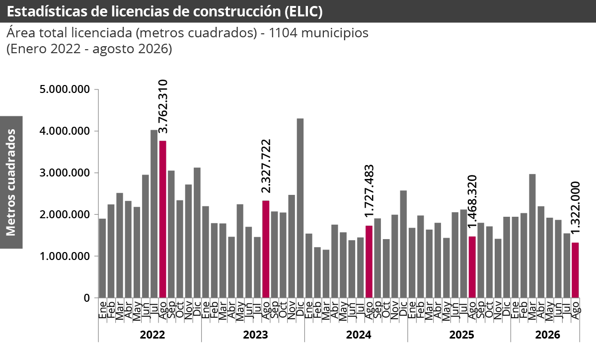 Estadísticas de Licencias de Construcción (ELIC)