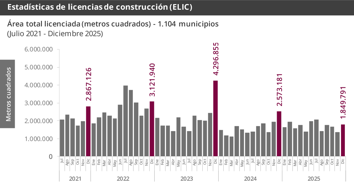 Estadísticas de Licencias de Construcción (ELIC)