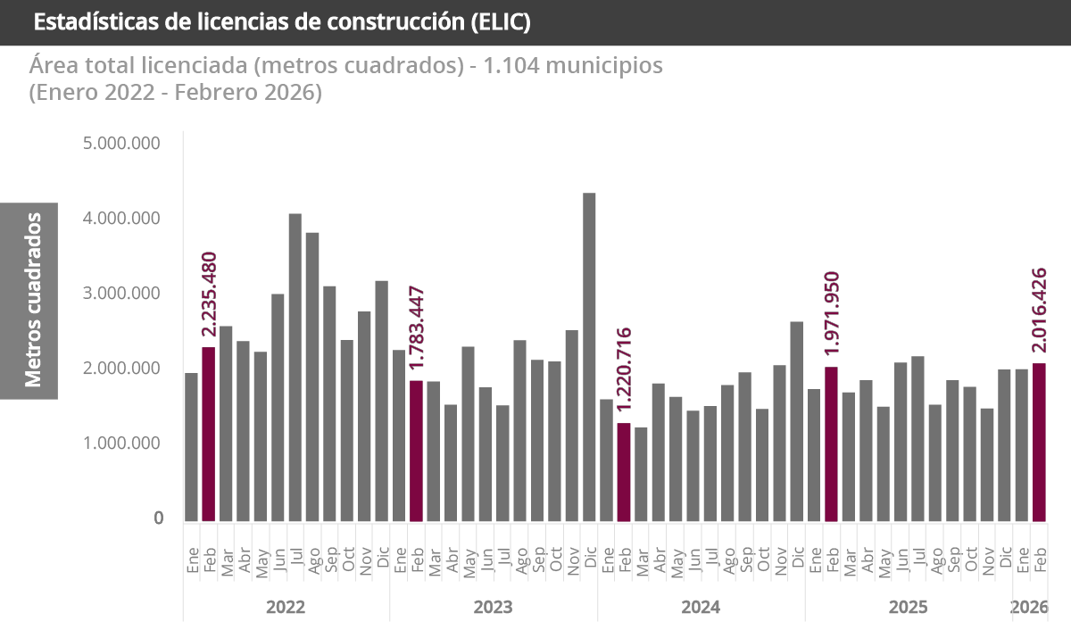 Estadísticas de Licencias de Construcción (ELIC)