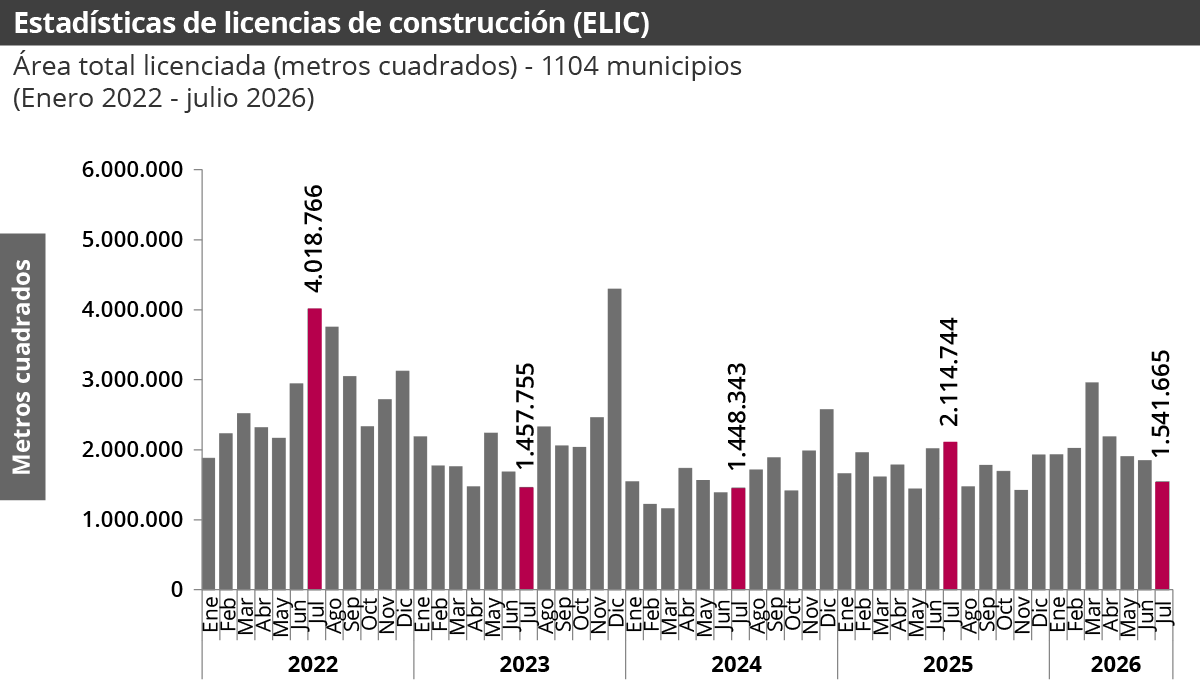Estadísticas de Licencias de Construcción (ELIC)
