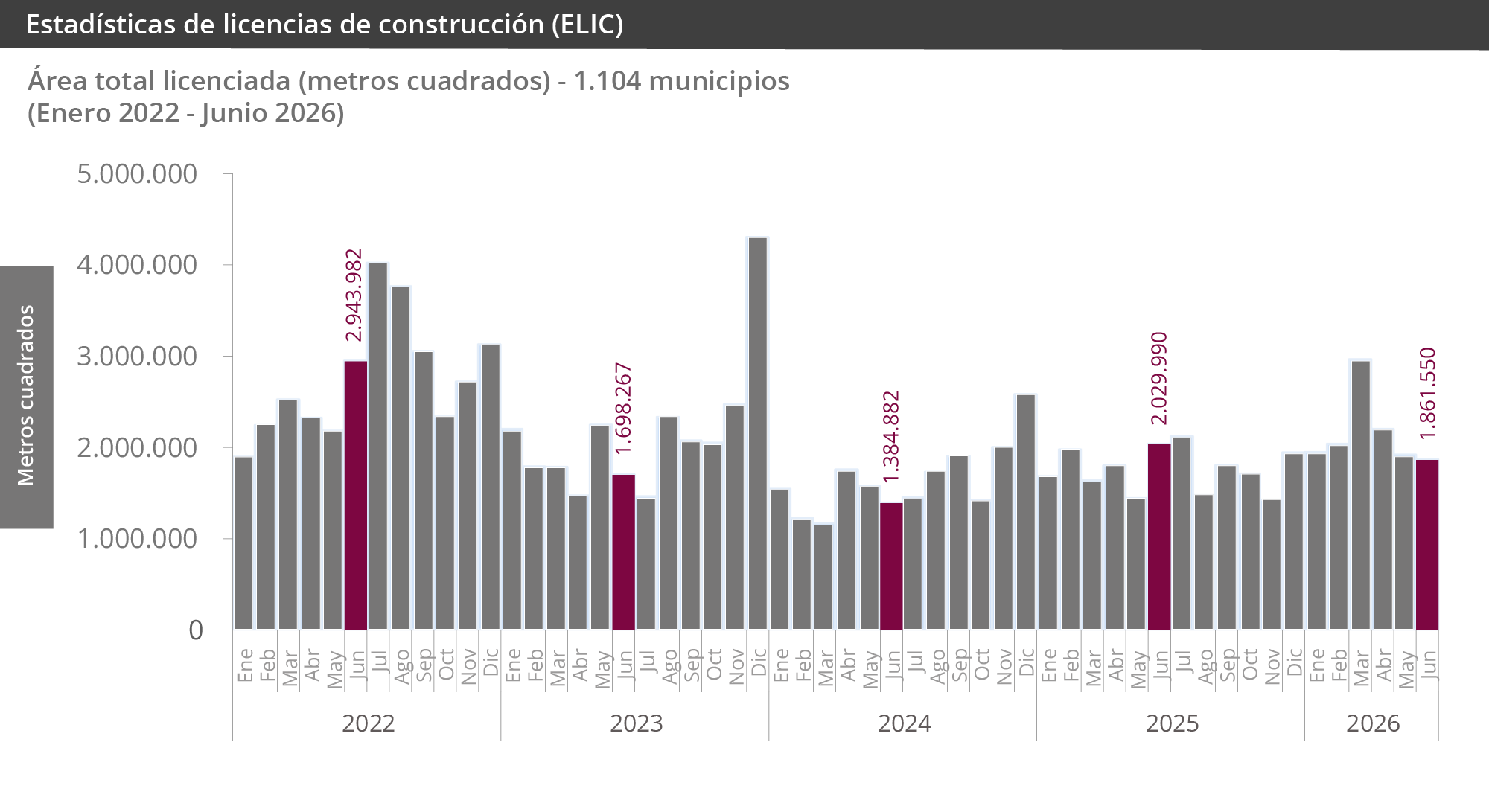 Estadísticas de Licencias de Construcción (ELIC)