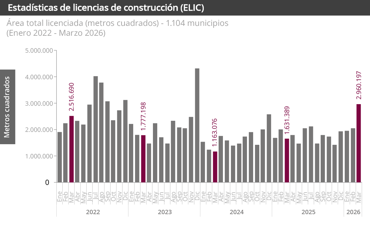 Estadísticas de Licencias de Construcción (ELIC) Estadísticas de Licencias de Construcción (ELIC)