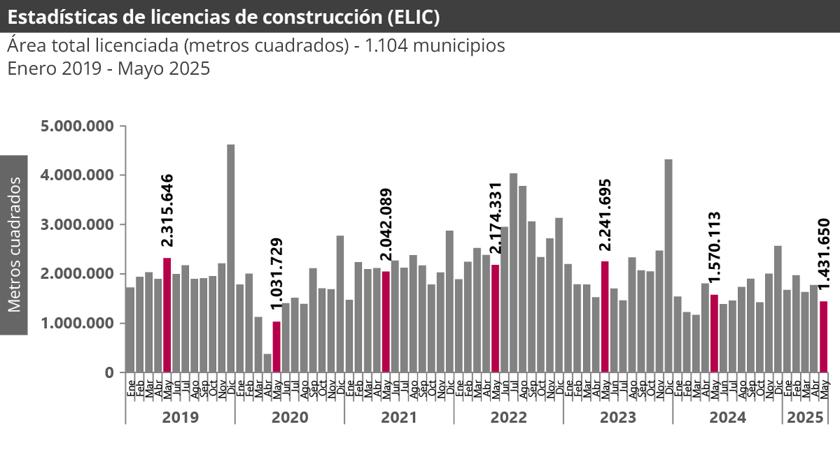 Estadísticas de Licencias de Construcción -ELIC-mayo 2025